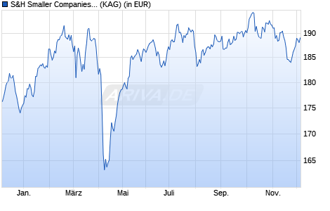 Performance des S&H Smaller Companies EMU I (a) (WKN A2N65U, ISIN DE000A2N65U0)