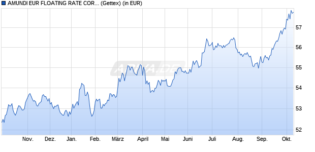 Performance des AMUNDI EUR FLOATING RATE CORPOR BD ESG UCITS ETF USD HDG Acc (WKN A2PBLC, ISIN LU1923163759)