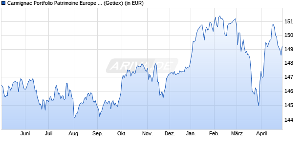 Performance des Carmignac Portfolio Patrimoine Europe AW EUR Acc (WKN A2PB1W, ISIN LU1932476879)