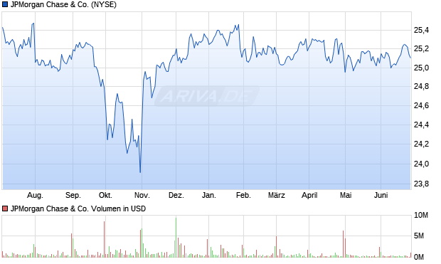 JPMorgan Chase & Co. Aktie Chart