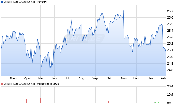 JPMorgan Chase Aktie Chart