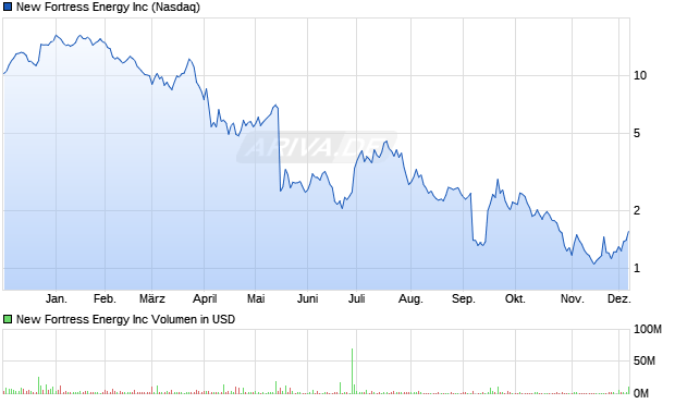 New Fortress Energy Aktie Chart