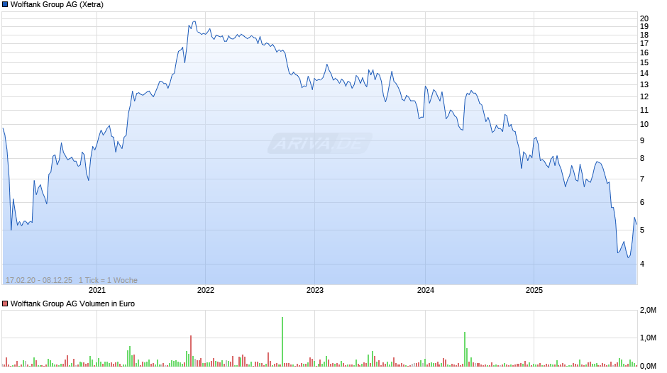 Wolftank Group Chart