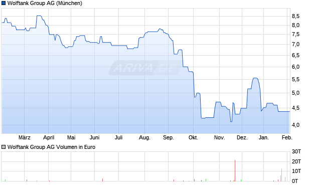 Wolftank Group Aktie Chart