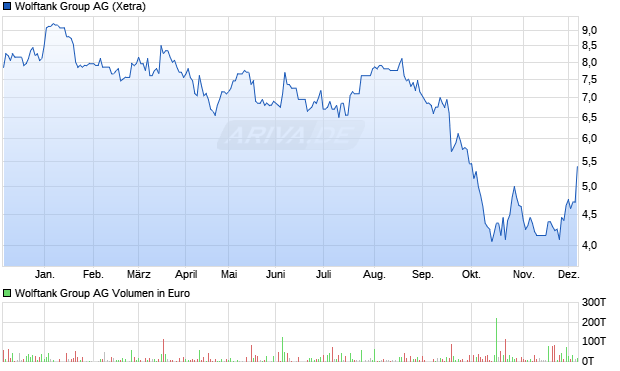 Wolftank Group Aktie Chart