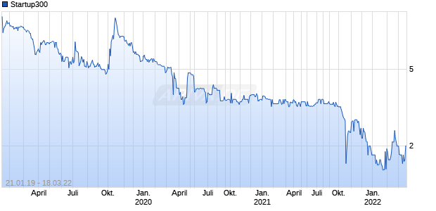 Startup300 Chart