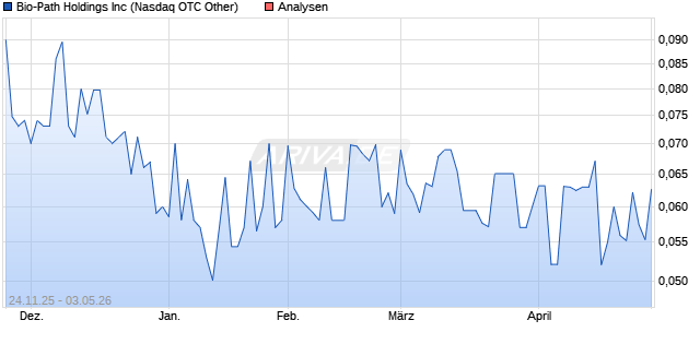 Bio-Path Holdings Inc Aktie