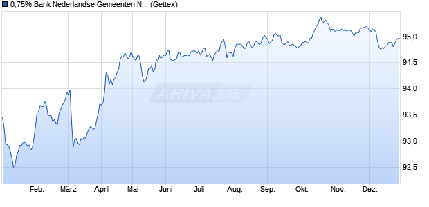0,75% Bank Nederlandse Gemeenten NV 19/29 auf F. (WKN A2RWVC, ISIN XS1940071597) Chart