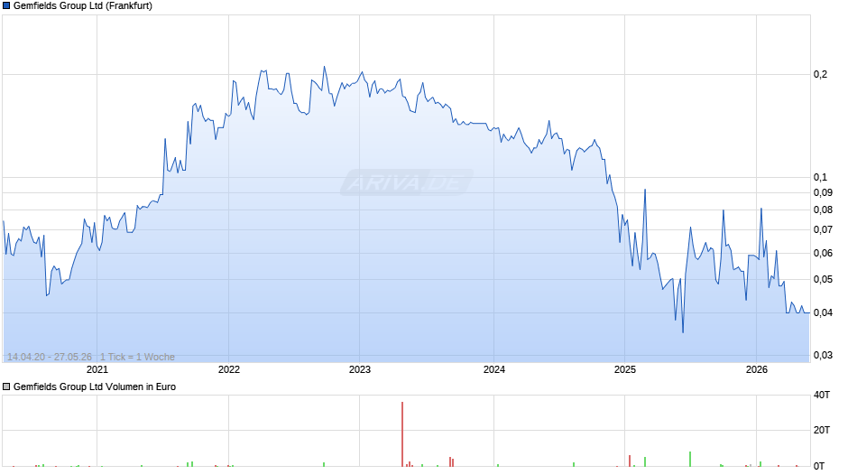 Gemfields Group Chart