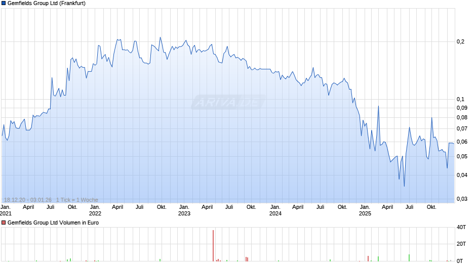 Gemfields Group Chart