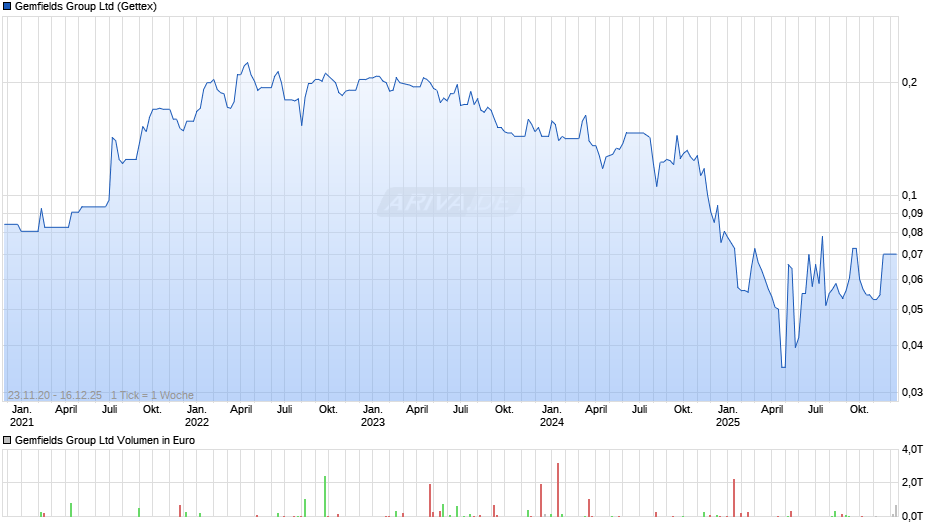 Gemfields Group Chart