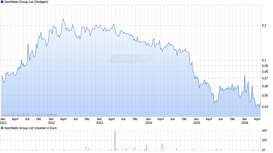 Gemfields Group Chart