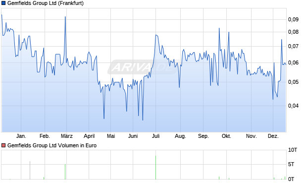 Gemfields Group Aktie Chart