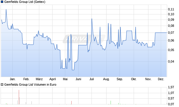 Gemfields Group Aktie Chart