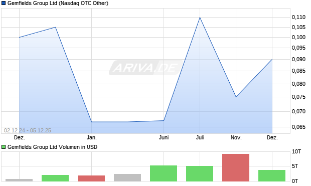 Gemfields Group Aktie Chart