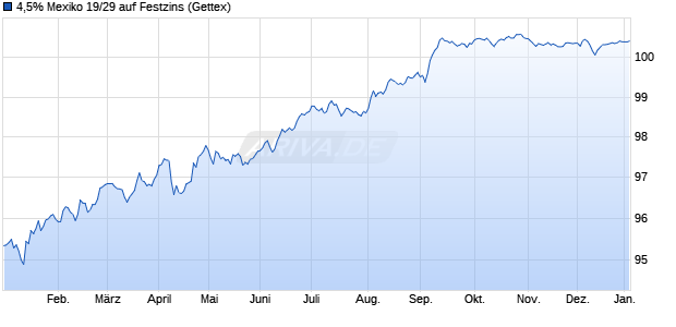 4,5% Mexiko 19/29 auf Festzins (WKN A2RWU0, ISIN US91087BAF76) Chart