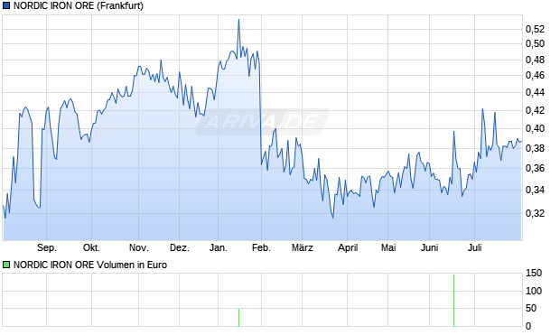 NORDIC IRON ORE Aktie Chart