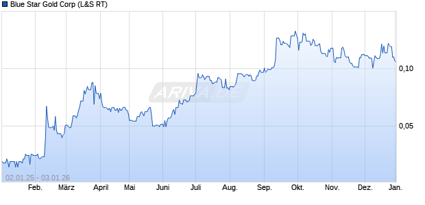 Blue Star Gold Aktie Chart