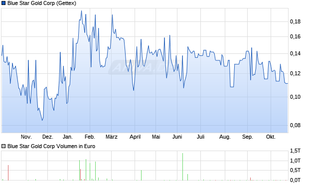 Blue Star Gold Aktie Chart