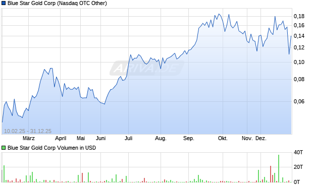 Blue Star Gold Aktie Chart