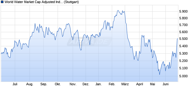World Water Market Cap Adjusted Index (USD  Price . Chart