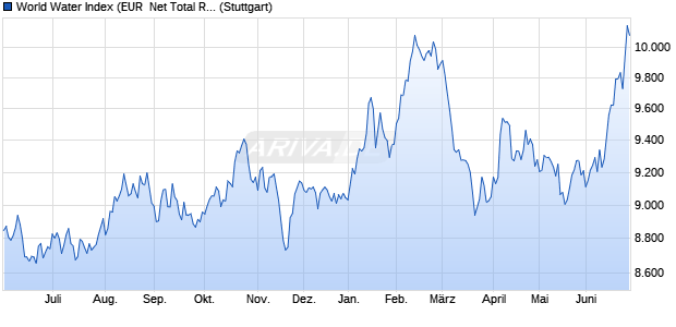 World Water Index (EUR  Net Total Return) Chart