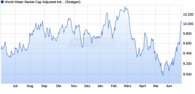 World Water Market Cap Adjusted Index (EUR  Net To. Chart