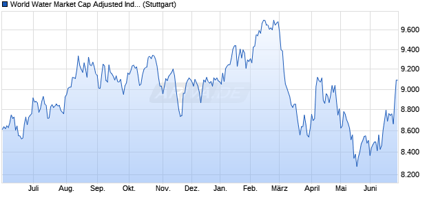 World Water Market Cap Adjusted Index (USD  Net To. Chart