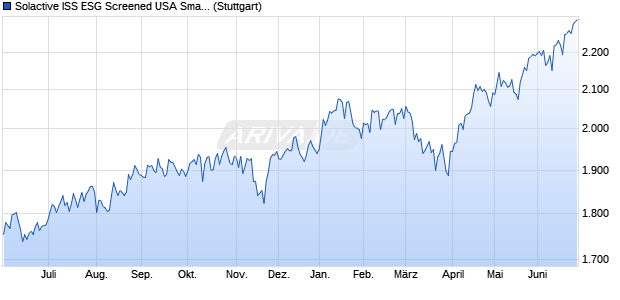 Solactive ISS ESG Screened USA Small Cap Index PR Chart