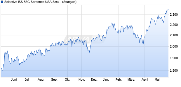 Solactive ISS ESG Screened USA Small Cap Index N. Chart