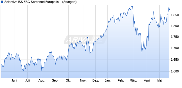 Solactive ISS ESG Screened Europe Index PR Chart