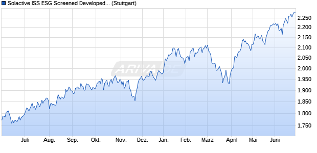 Solactive ISS ESG Screened Developed Markets Sma. Chart