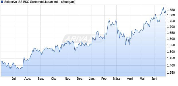 Solactive ISS ESG Screened Japan Index PR Chart