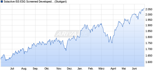 Solactive ISS ESG Screened Developed Markets Sma. Chart