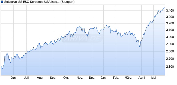 Solactive ISS ESG Screened USA Index TR Chart