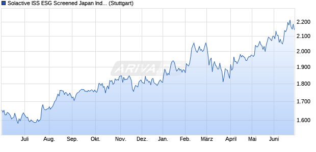 Solactive ISS ESG Screened Japan Index TR Chart