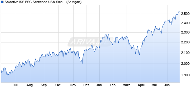 Solactive ISS ESG Screened USA Small Cap Index TR Chart