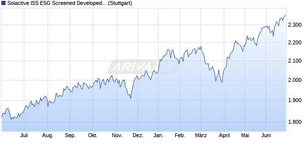 Solactive ISS ESG Screened Developed Markets Sma. Chart