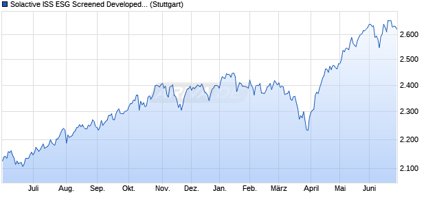 Solactive ISS ESG Screened Developed Markets Inde. Chart