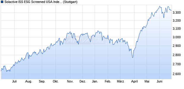 Solactive ISS ESG Screened USA Index NTR Chart