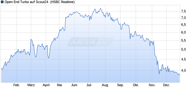 Open End Turbo auf Scout24 [HSBC Trinkaus & Burk. (WKN: TR6QUB) Chart