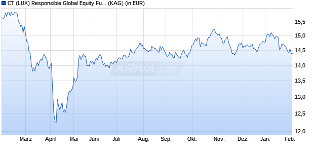 Performance des CT (LUX) Responsible Global Equity Fund A Acc USD (WKN A2JQ1Q, ISIN LU1856219446)