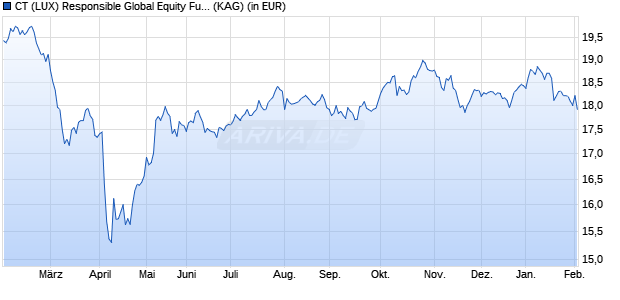 Performance des CT (LUX) Responsible Global Equity Fund A Acc EUR (WKN A2N6MP, ISIN LU1890813915)