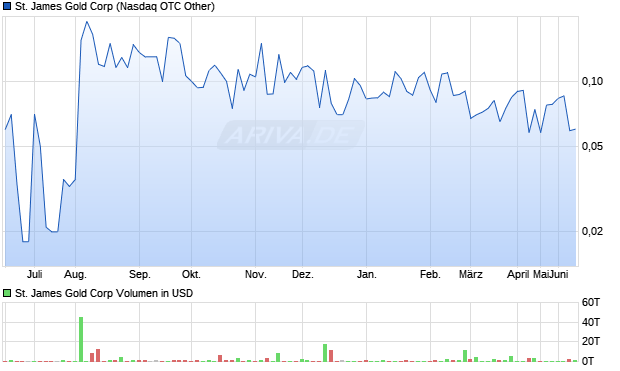 St. James Gold Aktie Chart