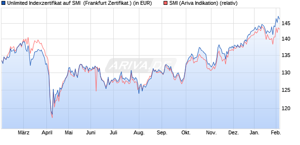 Unlimited Indexzertifikat auf SMI [Societe Generale Eff. (WKN: CU0F0Z) Chart