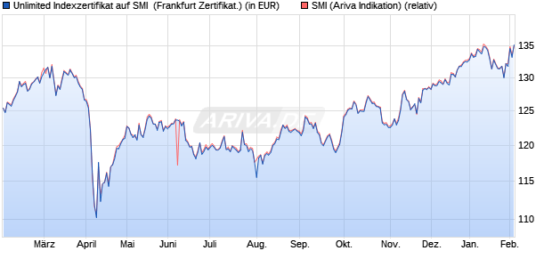 Unlimited Indexzertifikat auf SMI [Societe Generale Eff. (WKN: CU0F00) Chart