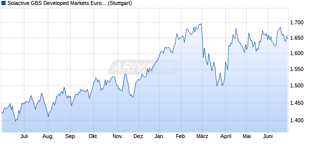 Solactive GBS Developed Markets Europe All Cap US. Chart