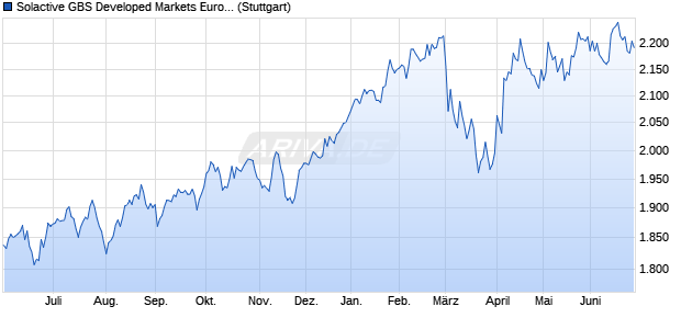 Solactive GBS Developed Markets Europe All Cap US. Chart