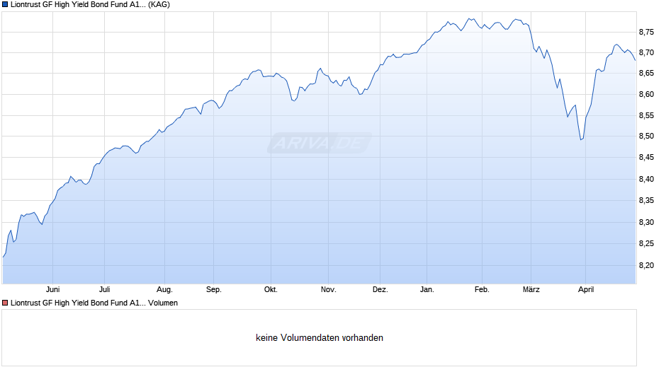 Liontrust GF High Yield Bond Fund A1 Dis Chart