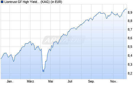 Performance des Liontrust GF High Yield Bond Fund A1 Inc (WKN A2JLF5, ISIN IE00BFXZF672)